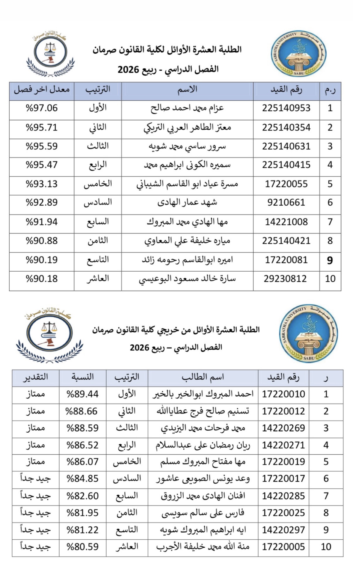 أوائل كلية القانون صرمان فصل ربيع 2026